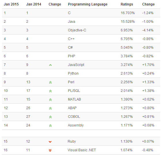 2015年1月编程语言排行榜前20名