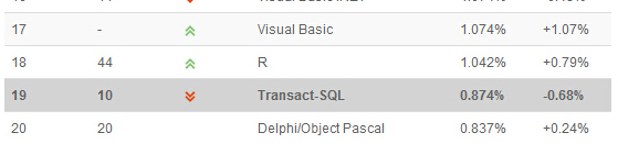 2015年1月编程语言排行榜前20名