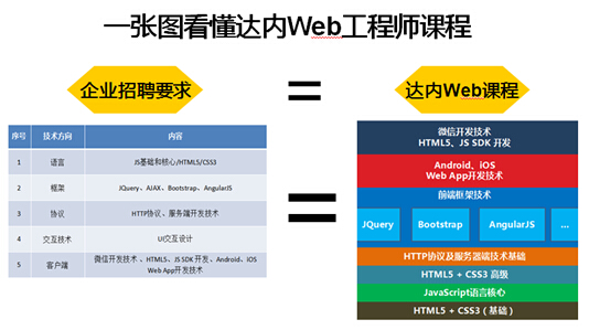 达内<a style='color:blue' href='http://web.tedu.cn/courses/'>web前端课程</a>