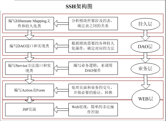SSH架构图