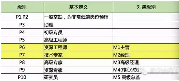 阿里内部的常见级别和定义