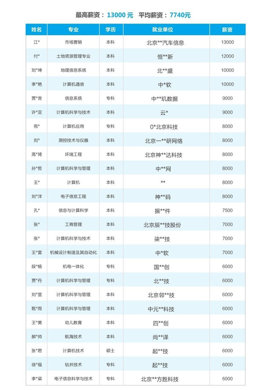 达内web学员就业薪资