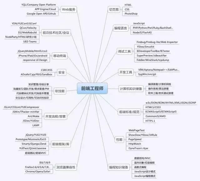 web前端的分类