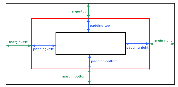 web前端开发中CSS margin(外边距)的教程