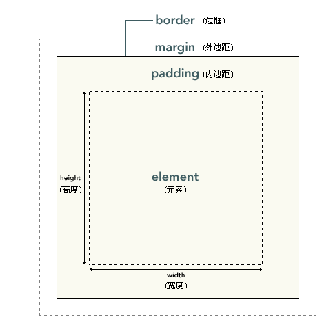 web开发中CSS 框模型概述