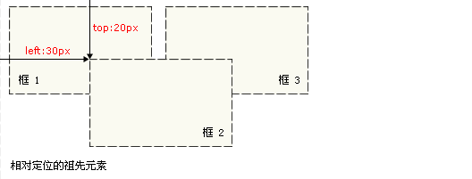 web开发中CSS 绝对定位的教程