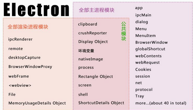 Webpack+Electron+React小记