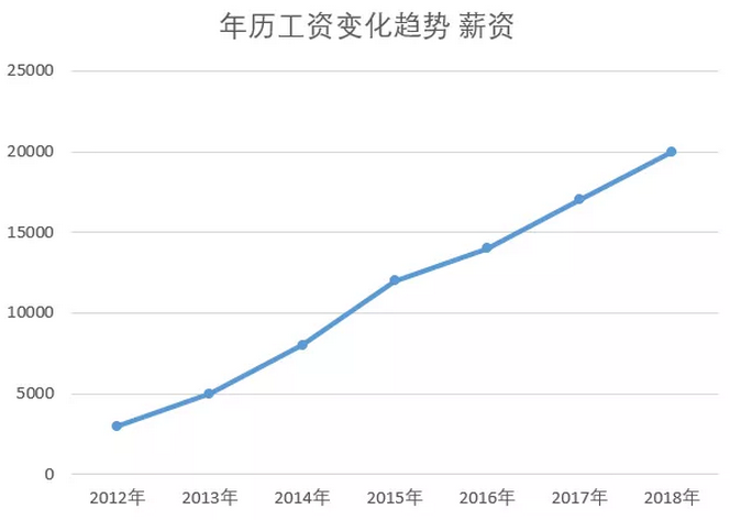 web前端薪资变化