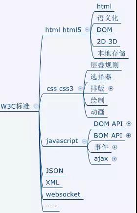 Web前端工程师都应该知道的Web前端开发知识框架图
