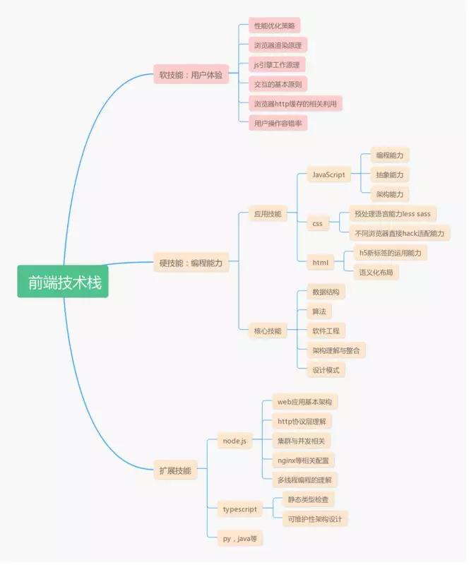 2019来测一测你是一名合格的Web前端工程师吗？