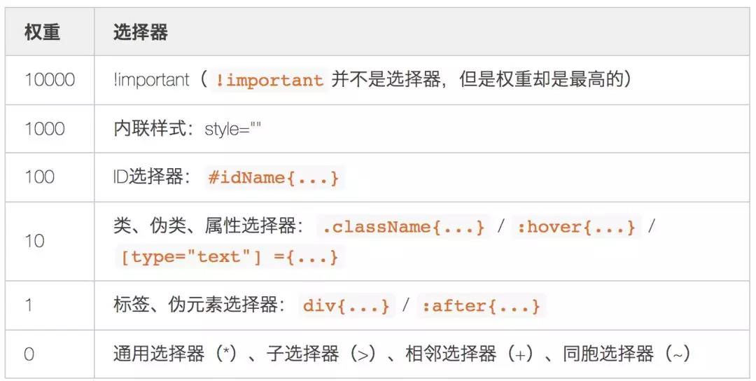 Web前端入门基础-CSS的基础知识点学习