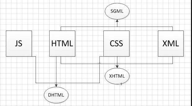 Web技术之间的关系