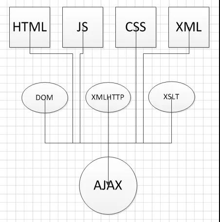 Web技术之间的关系