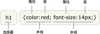 <a style='color:blue' href='http://web.tedu.cn/'>Web前端</a>开发知识点