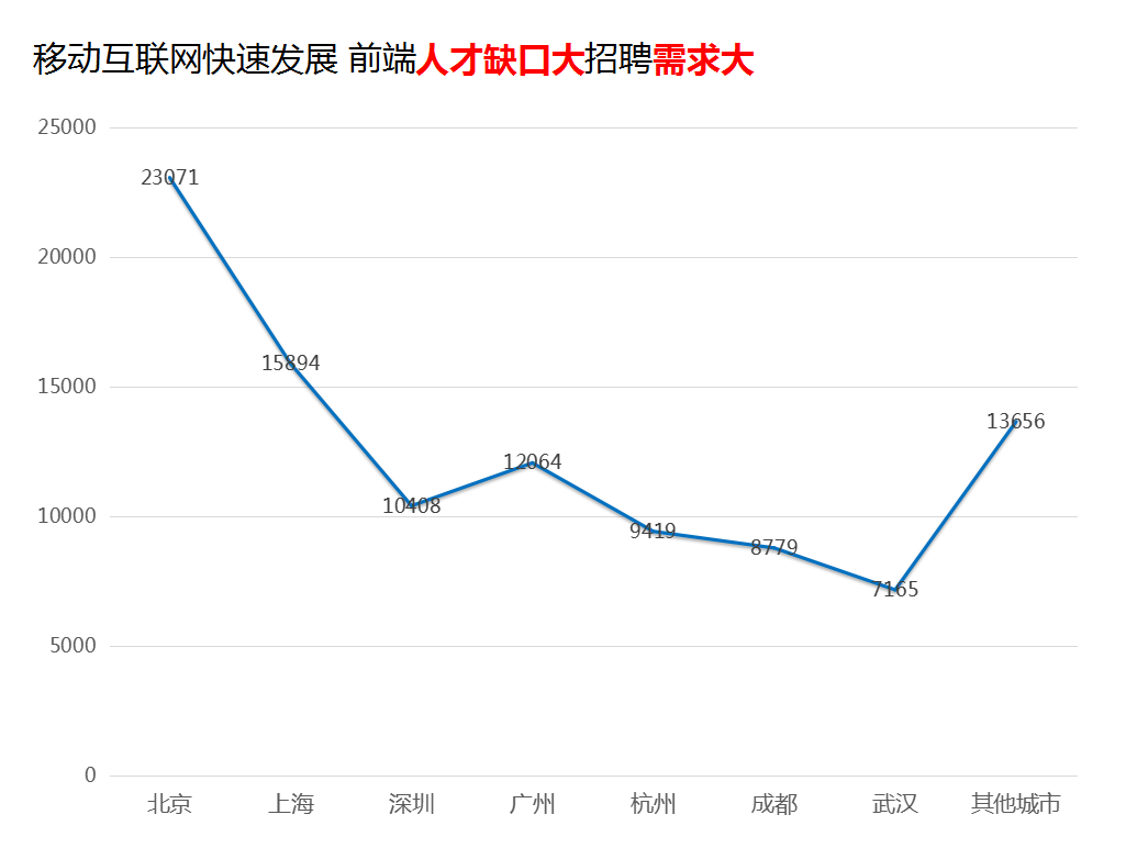 web前端职业缺口