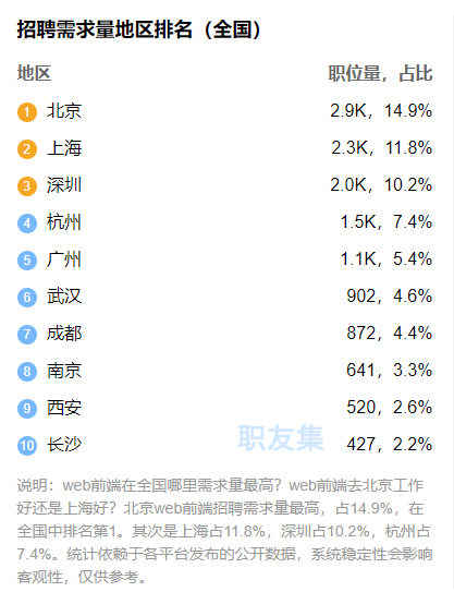 Web前端职业“钱”景好