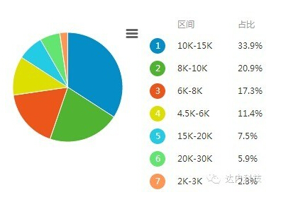 北京前端开发工资