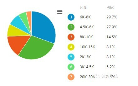 广州前端开发工资