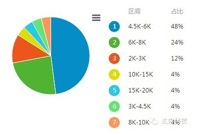 天津前端平均工资