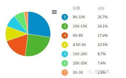 上海前端开发工资