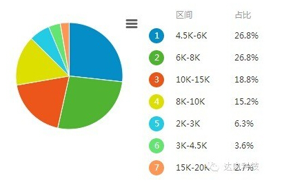 杭州前端开发工资