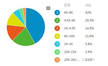 南京前端开发工资